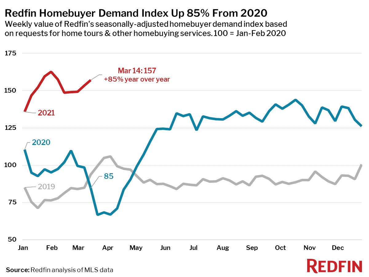 Redfin Homebuyer Demand Index Up 85% From 2020