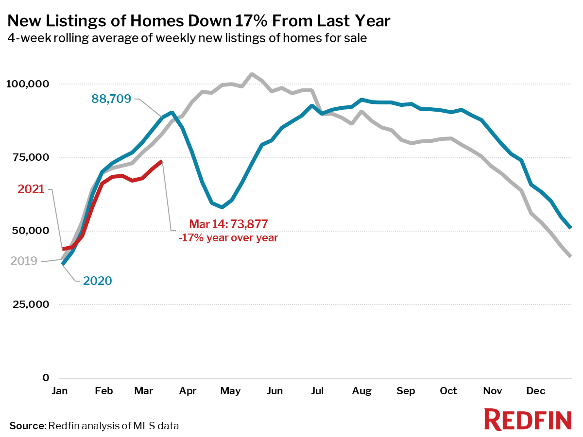 New Listings of Homes Down 17% From Last Year