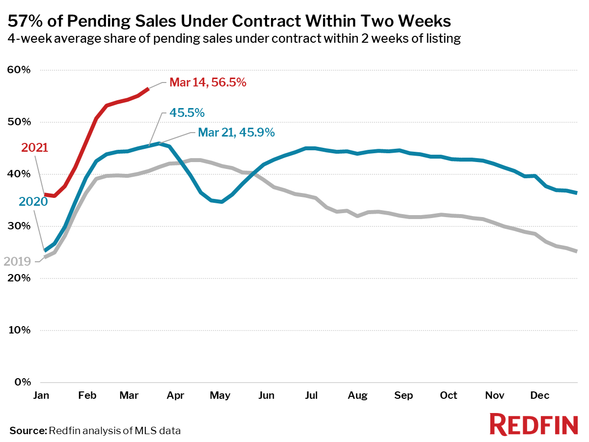 57% of Pending Sales Under Contract Within Two Weeks