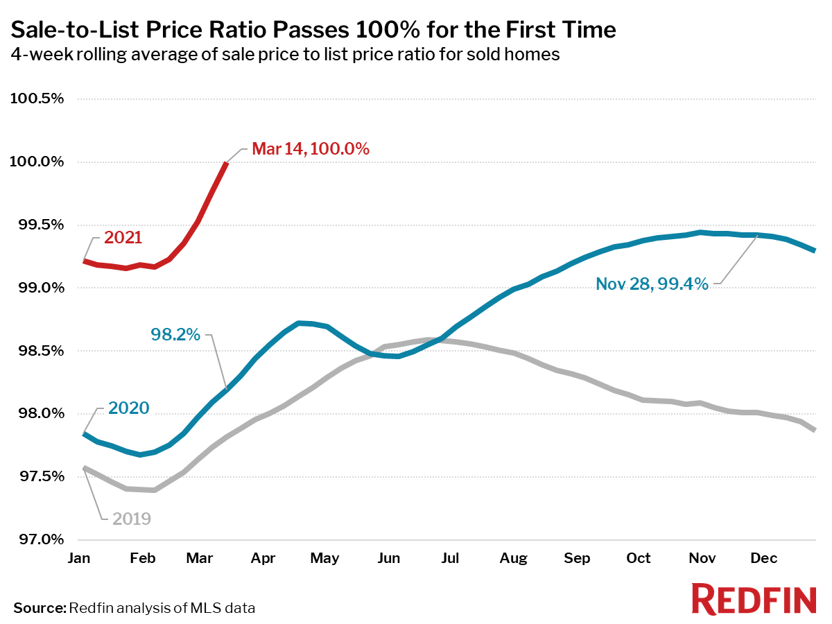 Sale-to-List Price Ratio Passes 100% for the First Time