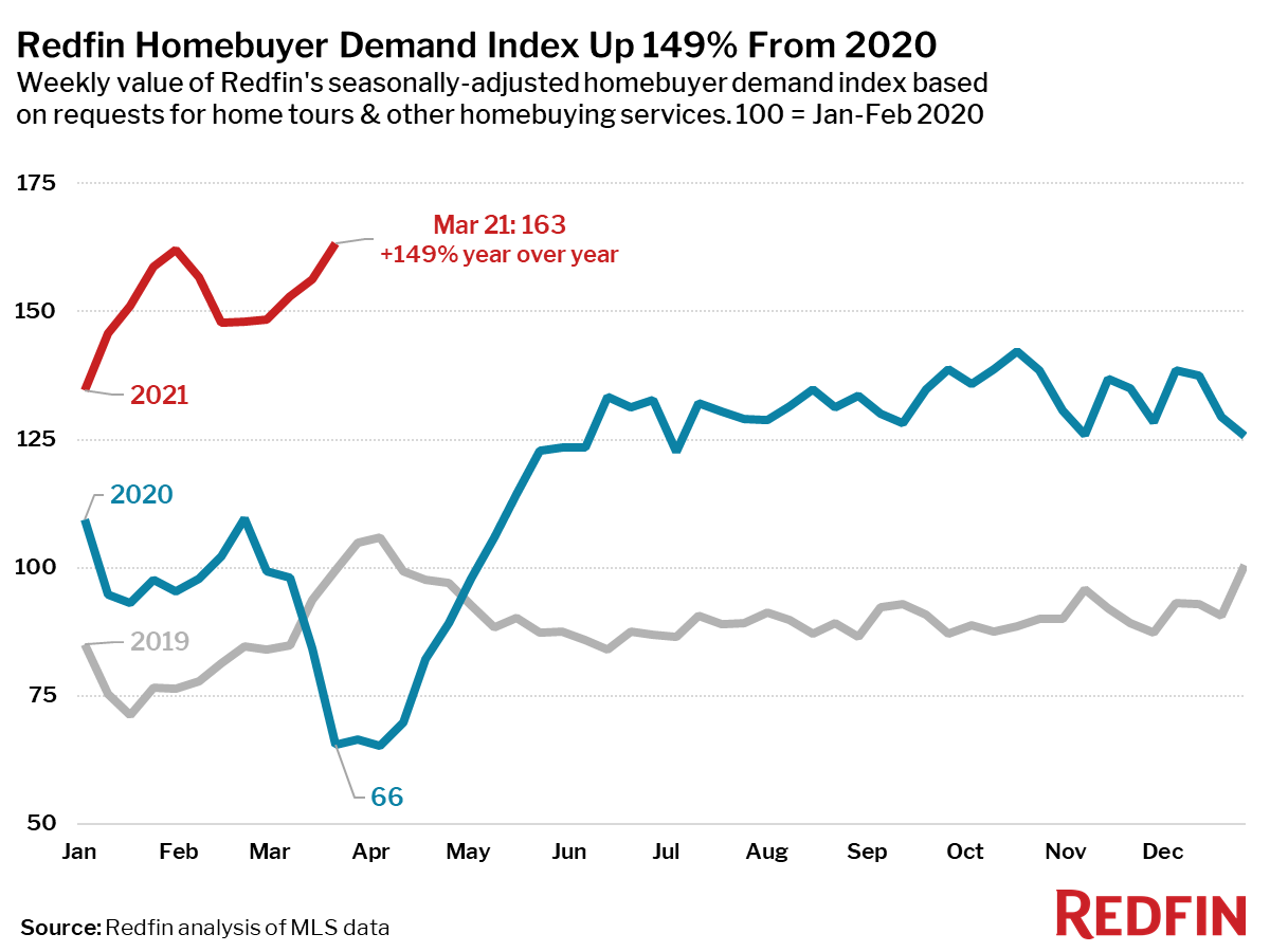 Redfin Homebuyer Demand Index Up 149% From 2020