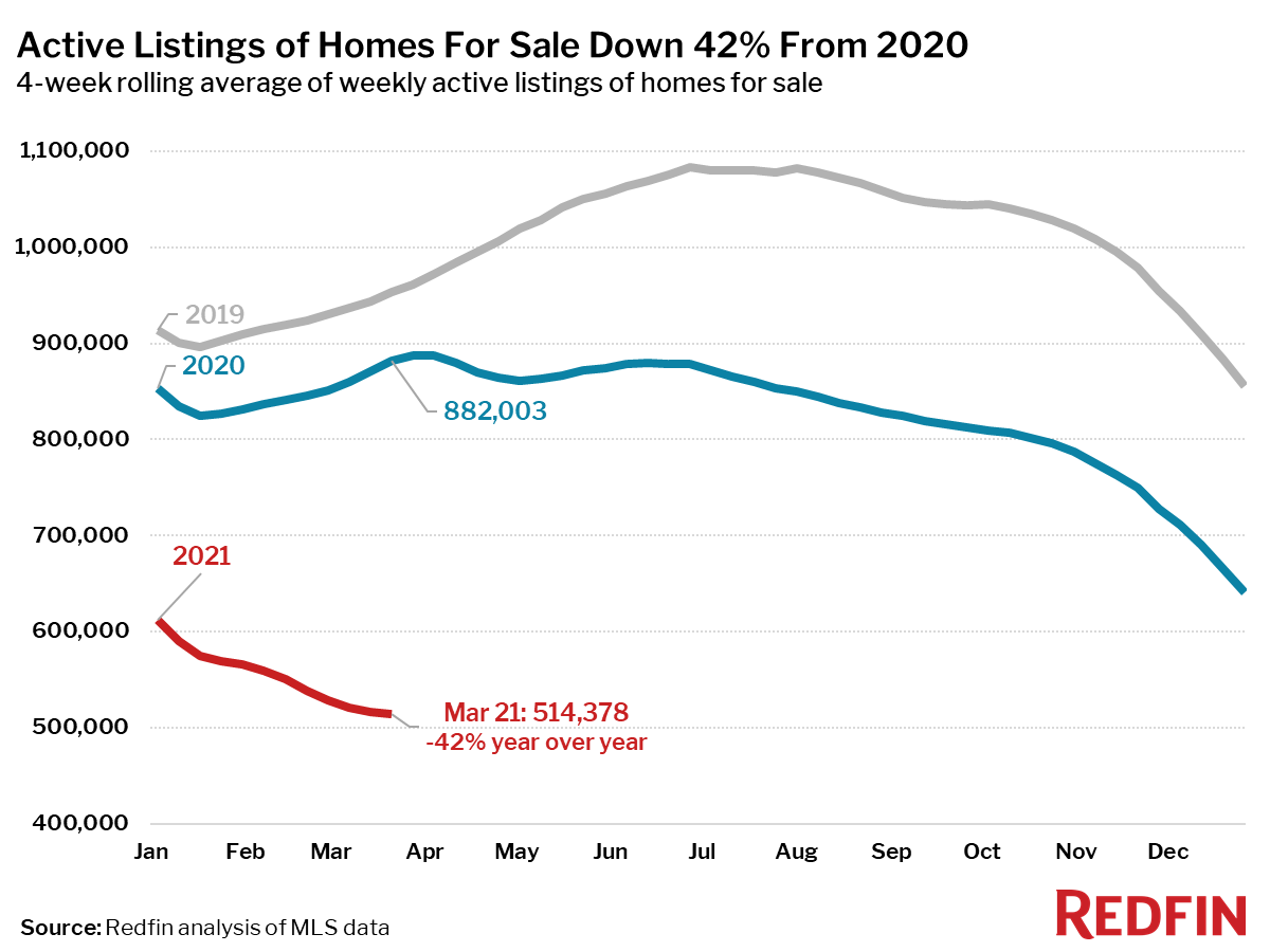 Active Listings of Homes For Sale Down 42% From 2020