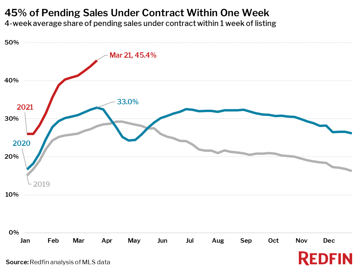 45% of Pending Sales Under Contract Within One Week