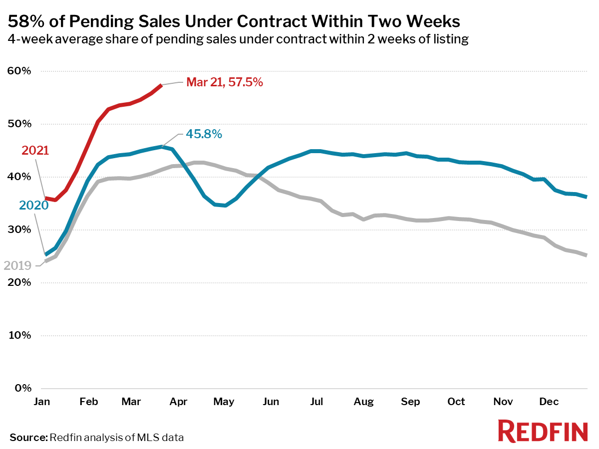 58% of Pending Sales Under Contract Within Two Weeks