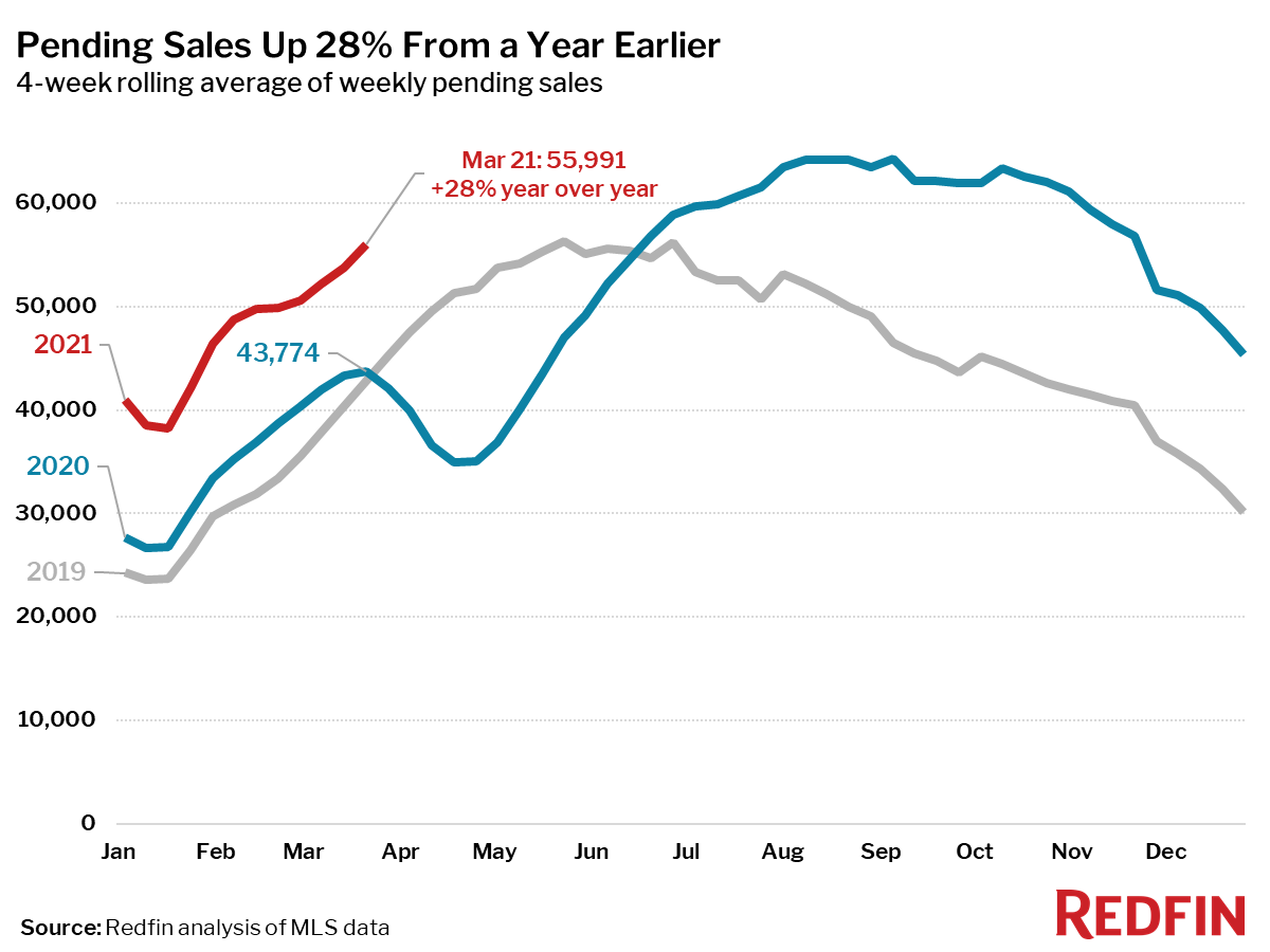 Pending Sales Up 28% From a Year Earlier