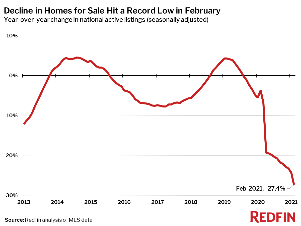 Decline in Homes for Sale Hit a Record Low in February