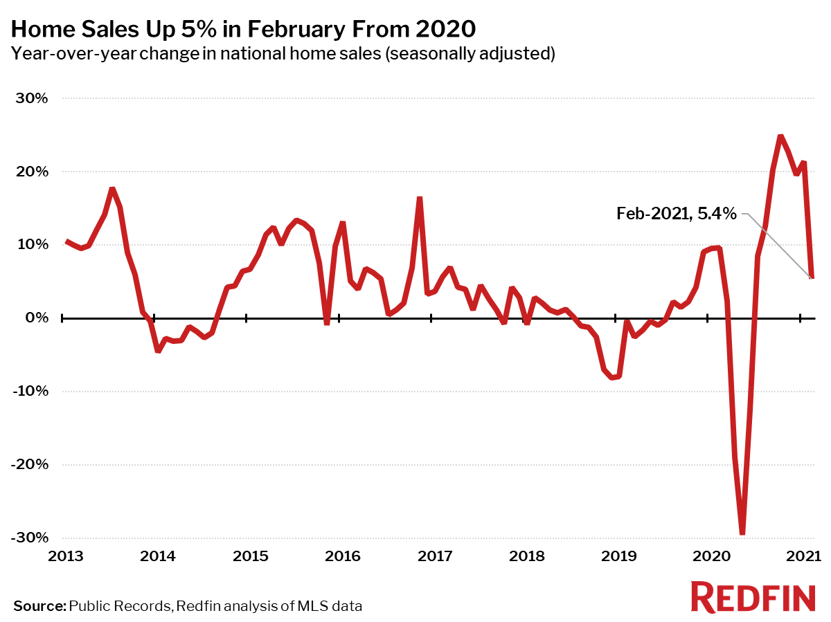 Home Sales Up 5% in February From 2020