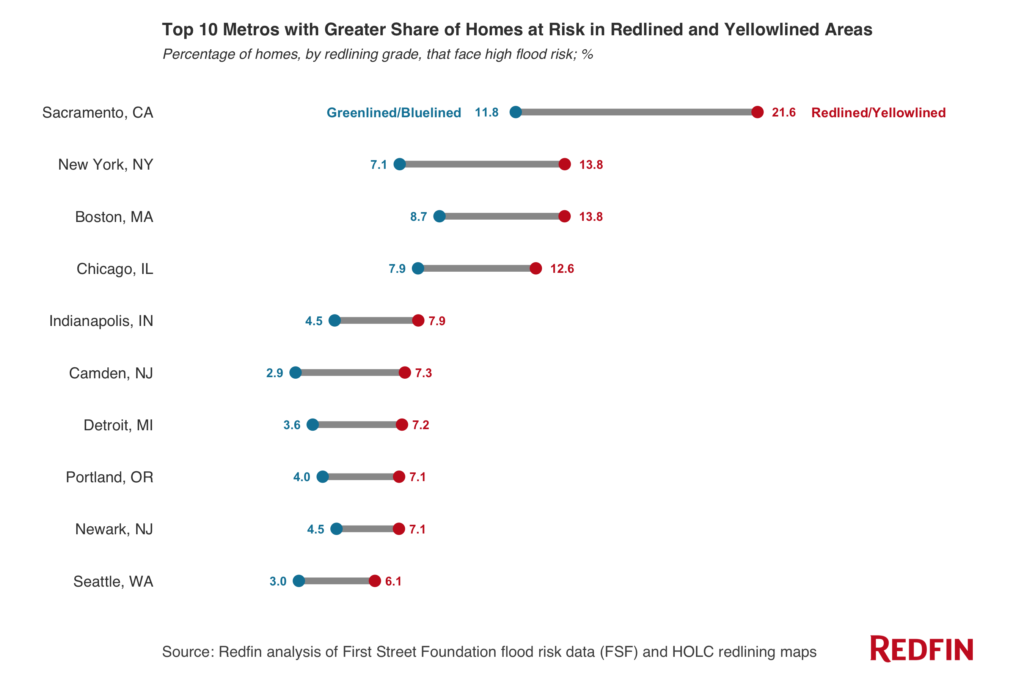 Chart of the Top 10 Metros With a Greater Share of Homes Facing High Flood Risk In Redlined and Yellowlined Areas