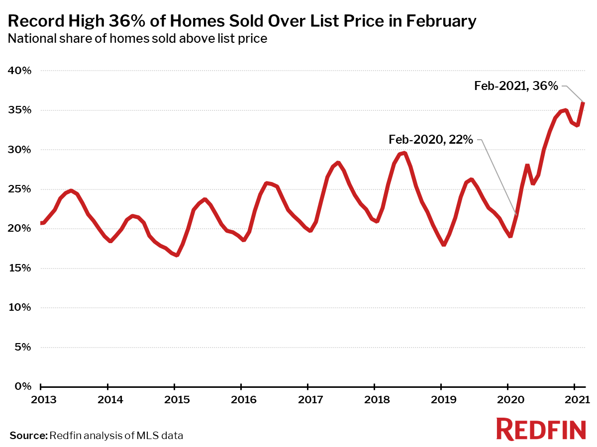 Record High 36% of Homes Sold Over List Price in February