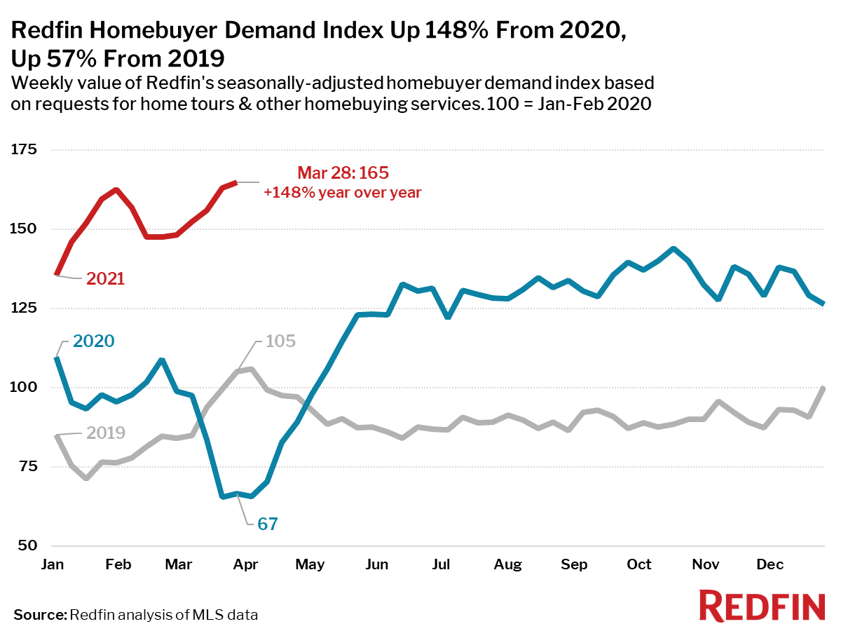 Redfin Homebuyer Demand Index Up 148% From 2020, Up 57% From 2019