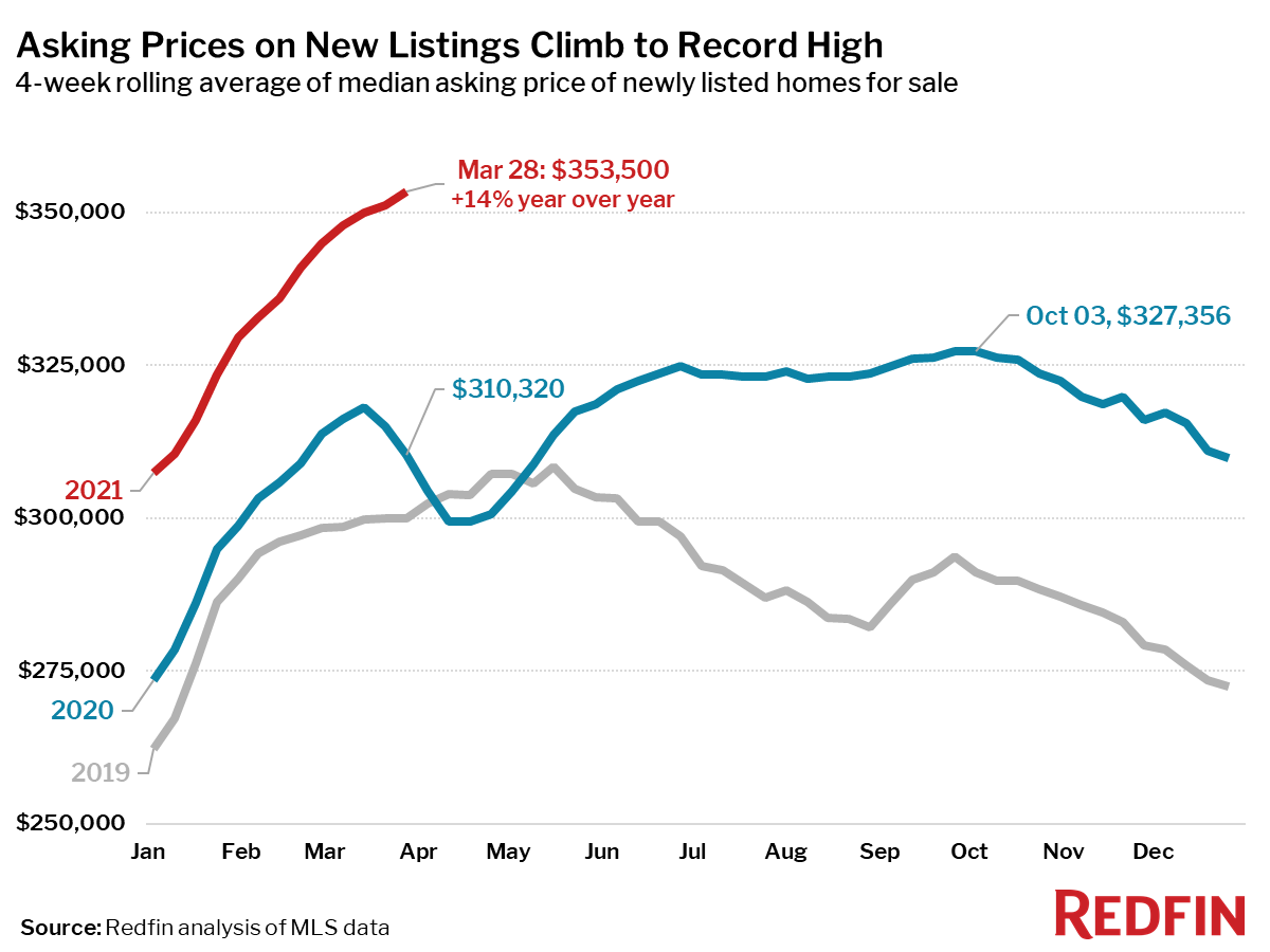 Asking Prices on New Listings Climb to Record High