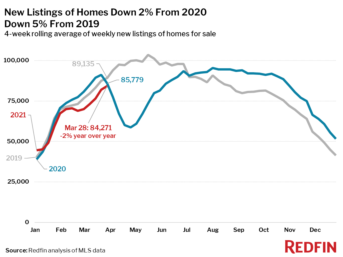 New Listings of Homes Down 2% From 2020, Down 5% From 2019