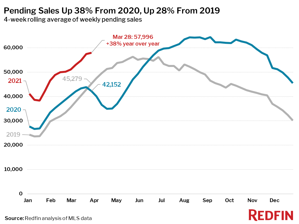 Pending Sales Up 38% From 2020, Up 28% From 2019