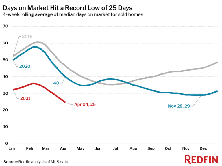 Days on Market Hit a Record Low of 25 Days