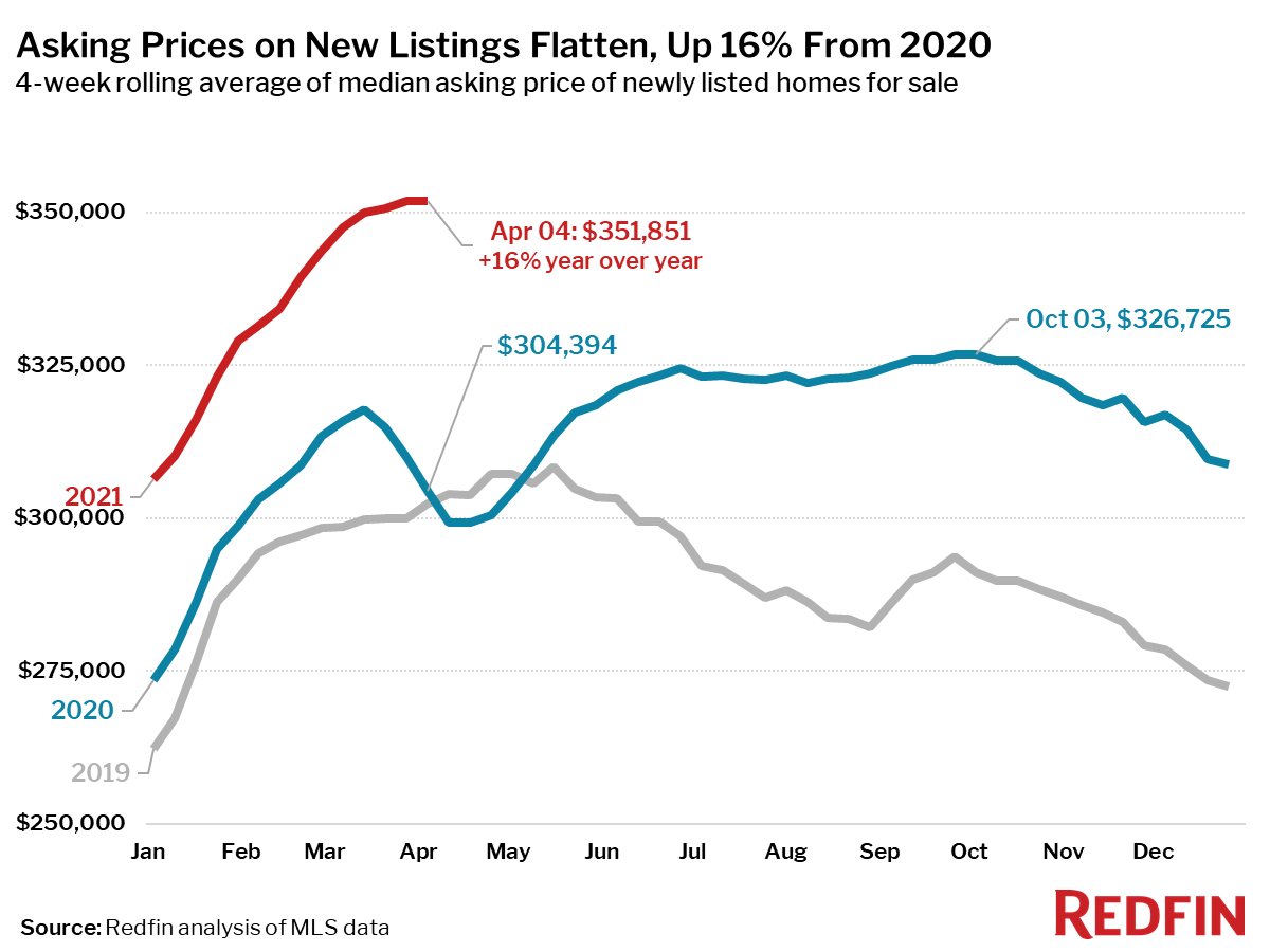 Asking Prices on New Listings Flatten, Up 16% From 2020