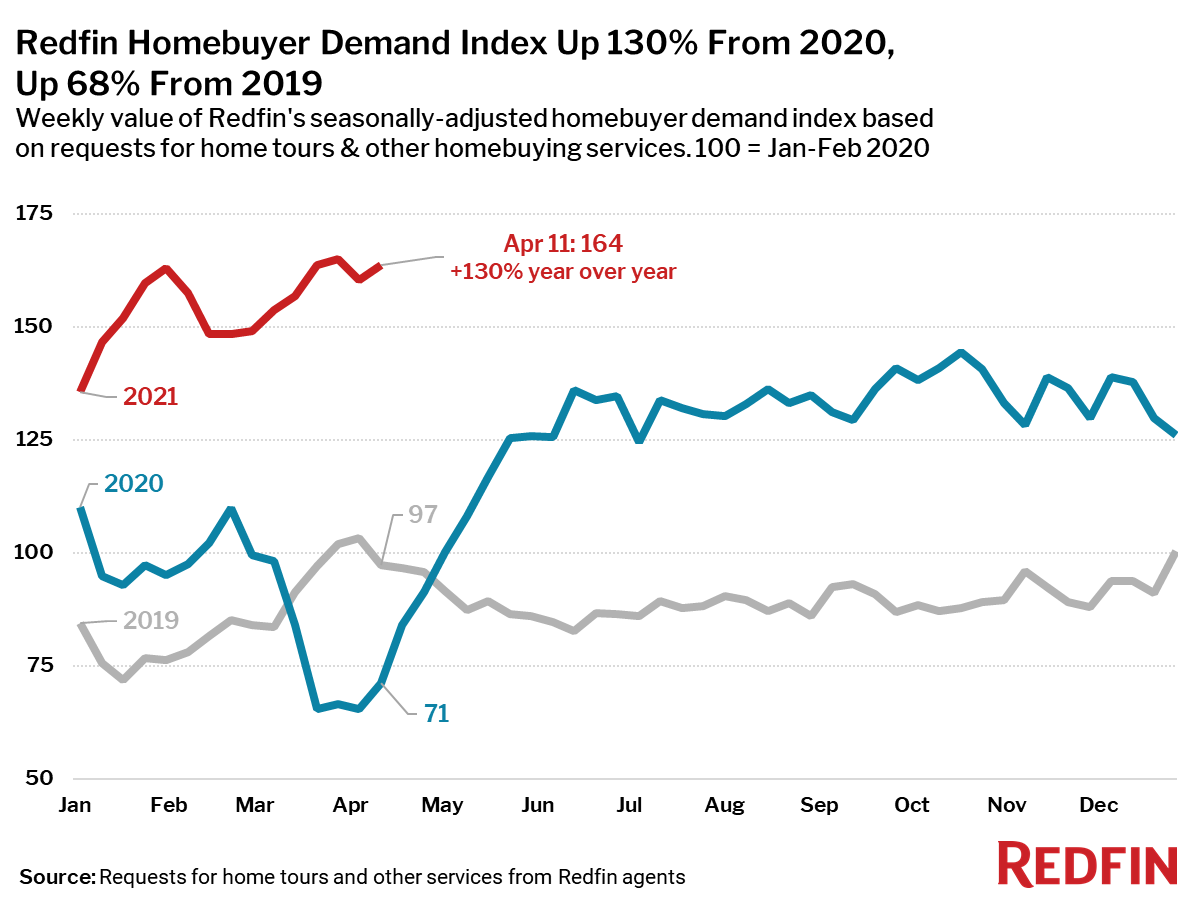 Redfin Homebuyer Demand Index Up 130% From 2020, Up 68% From 2019