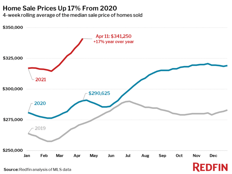 Home Sale Prices Up 17% From 2020