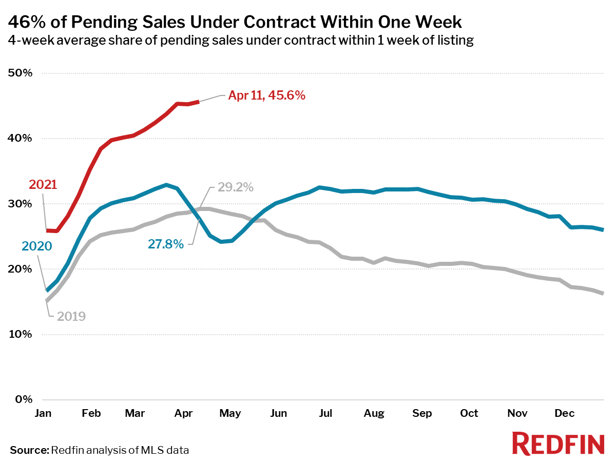 46% of Pending Sales Under Contract Within One Week