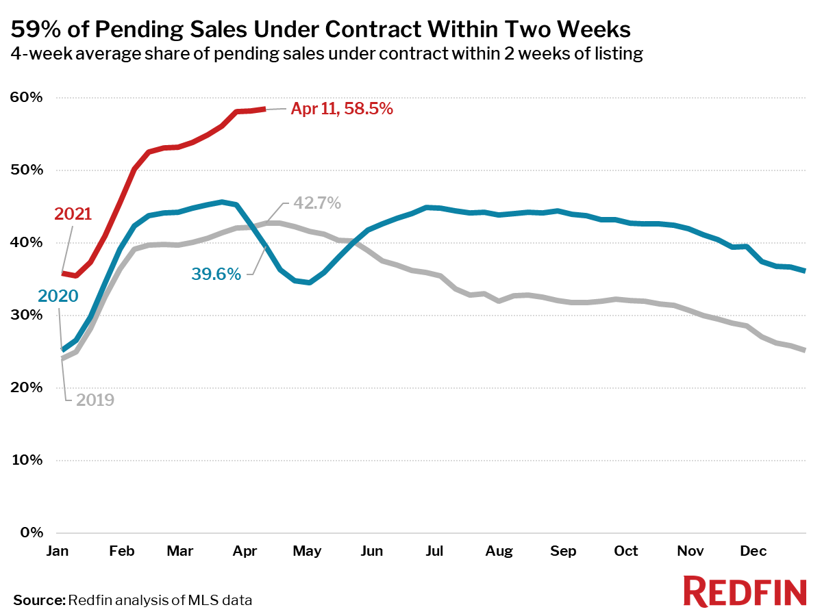 59% of Pending Sales Under Contract Within Two Weeks