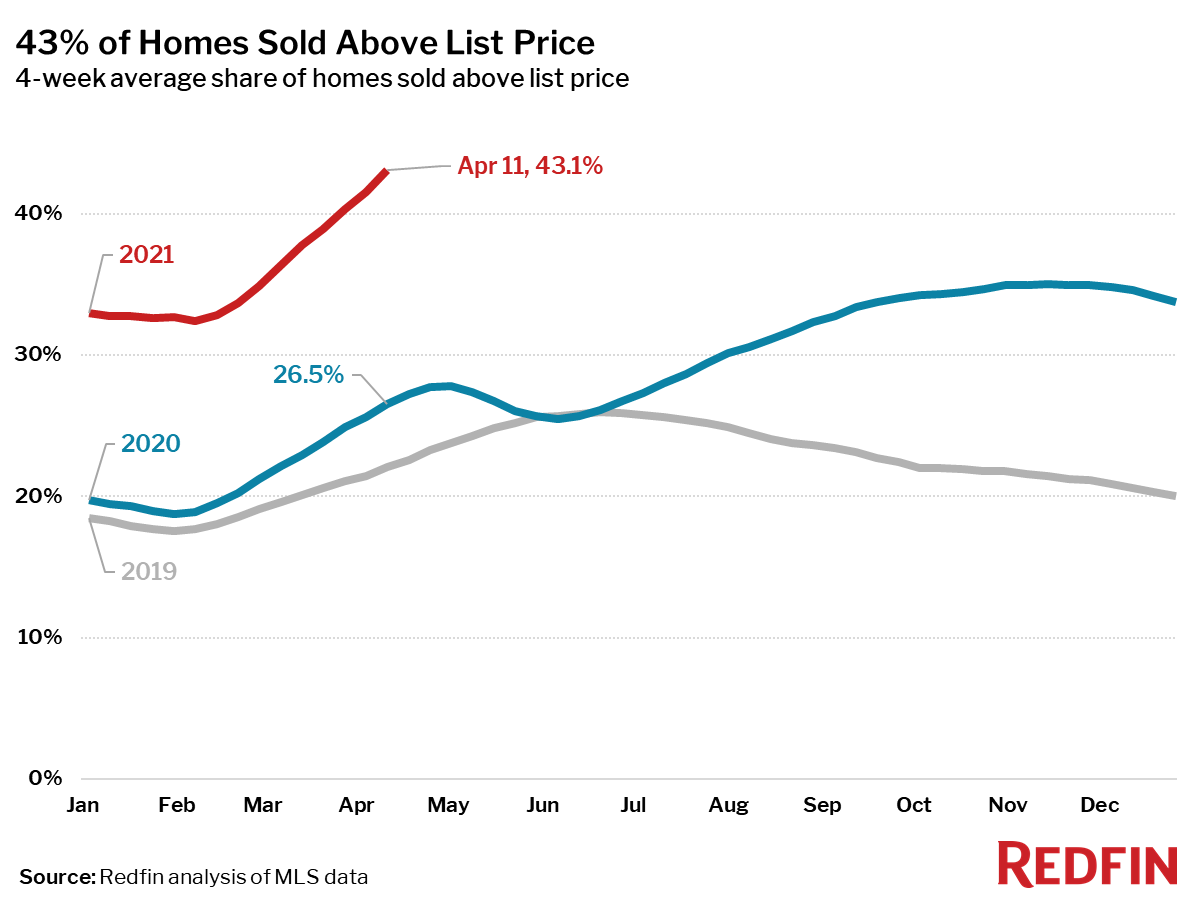 43% of Homes Sold Above List Price