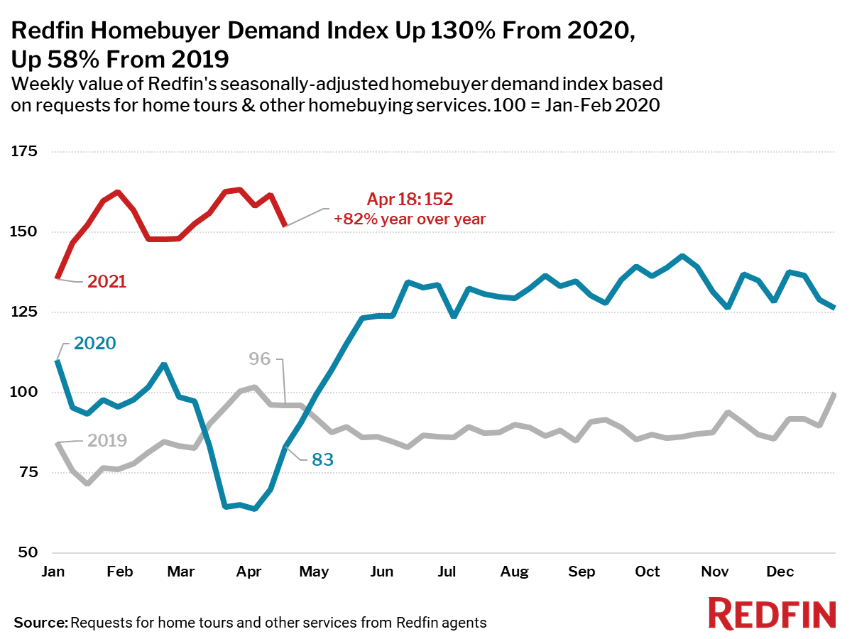 Redfin Homebuyer Demand Index Up 130% From 2020, Up 58% From 2019