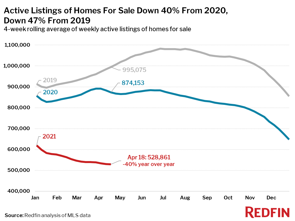 Active Listings of Homes For Sale Down 40% From 2020, Down 47% From 2019