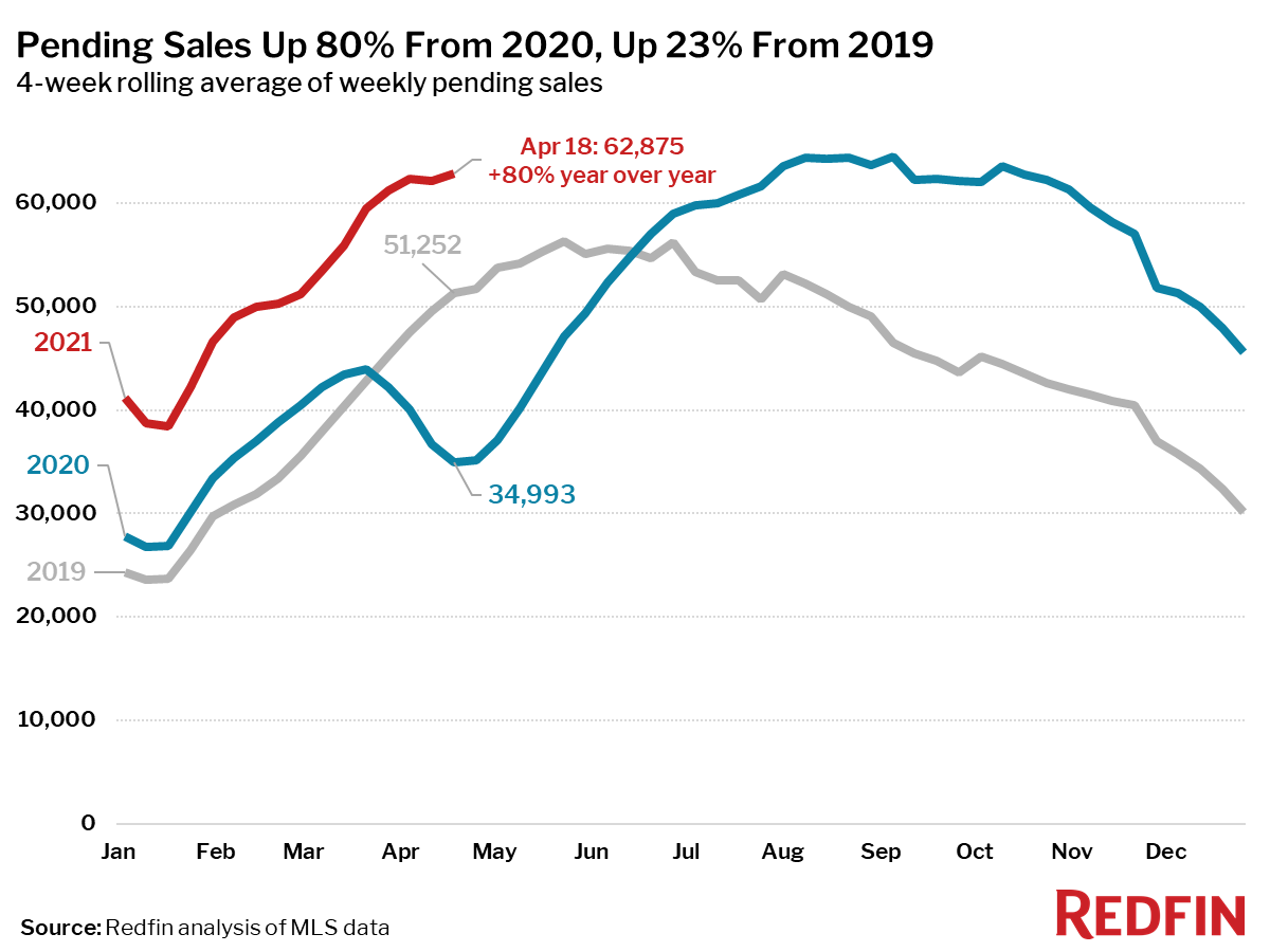 Pending Sales Up 80% From 2020, Up 23% From 2019