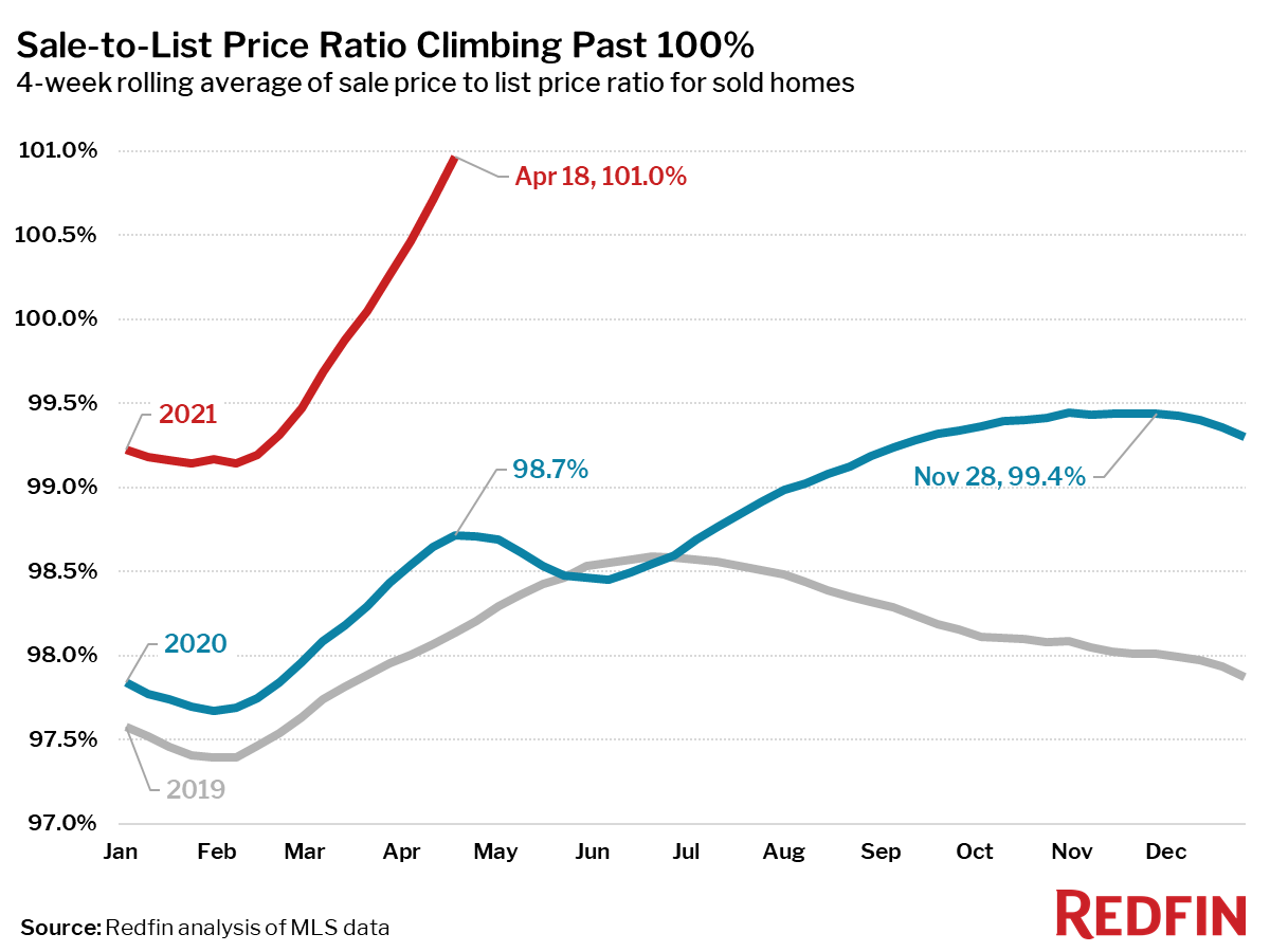 Sale-to-List Price Ratio Climbing Past 100%