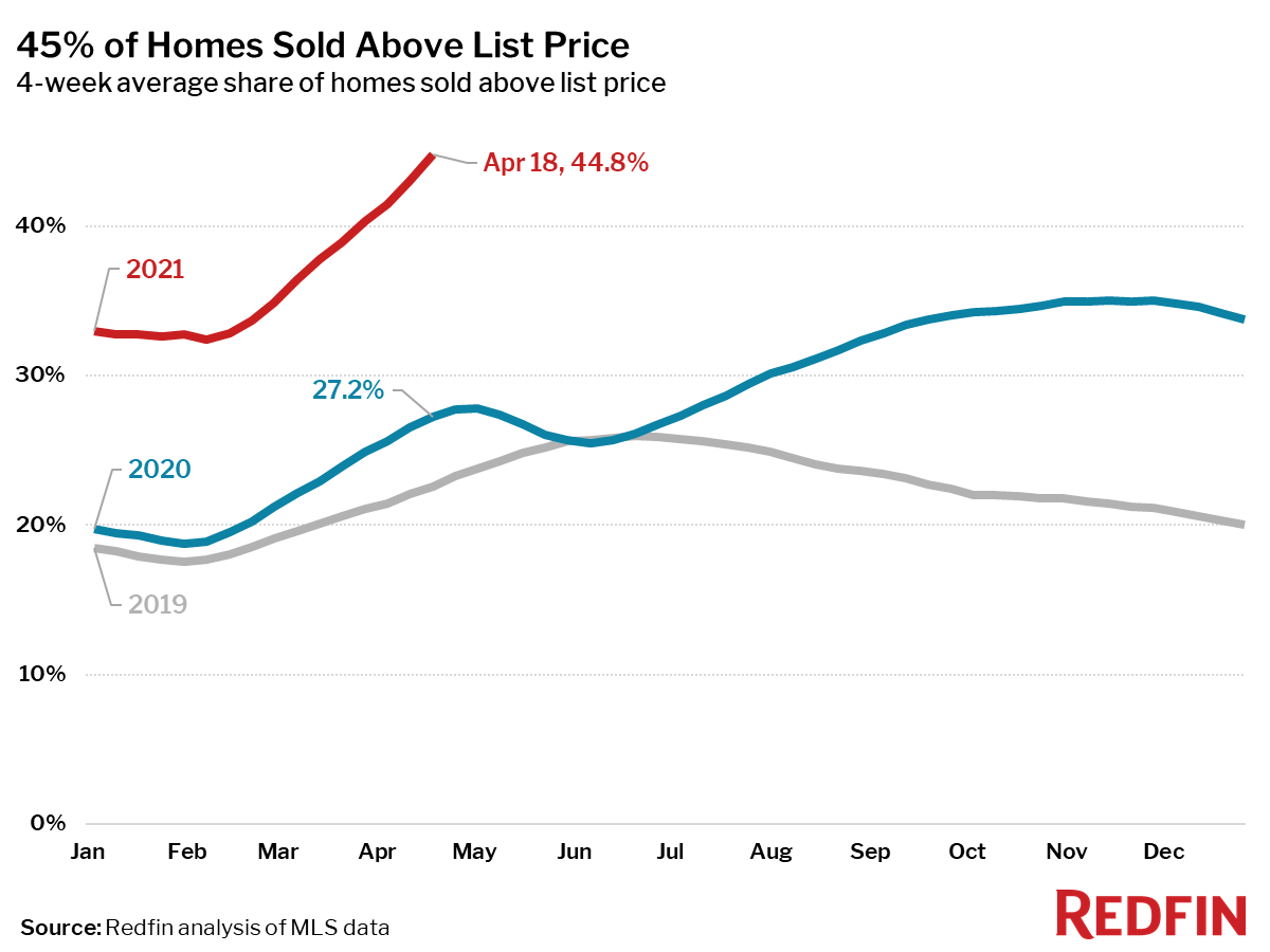 45% of Homes Sold Above List Price