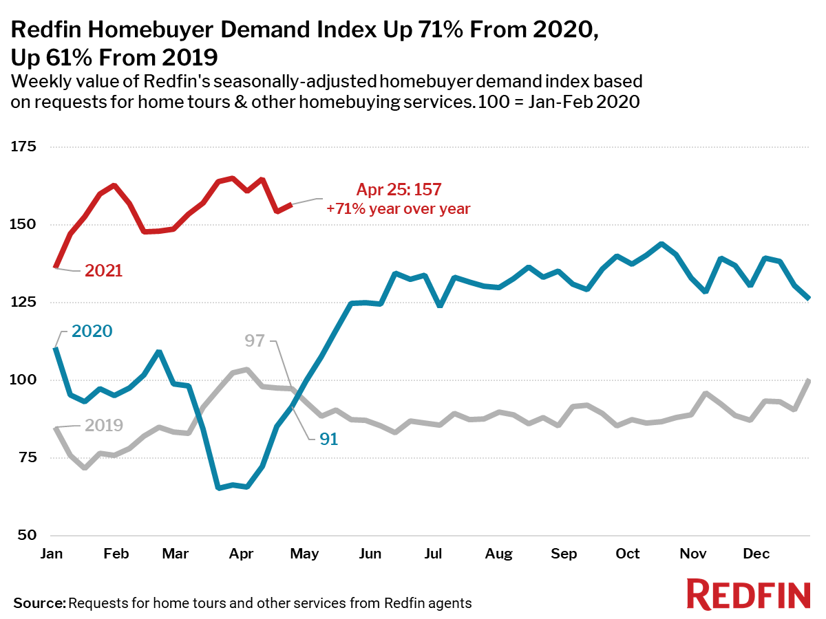 Redfin Homebuyer Demand Index Up 71% From 2020, Up 61% From 2019
