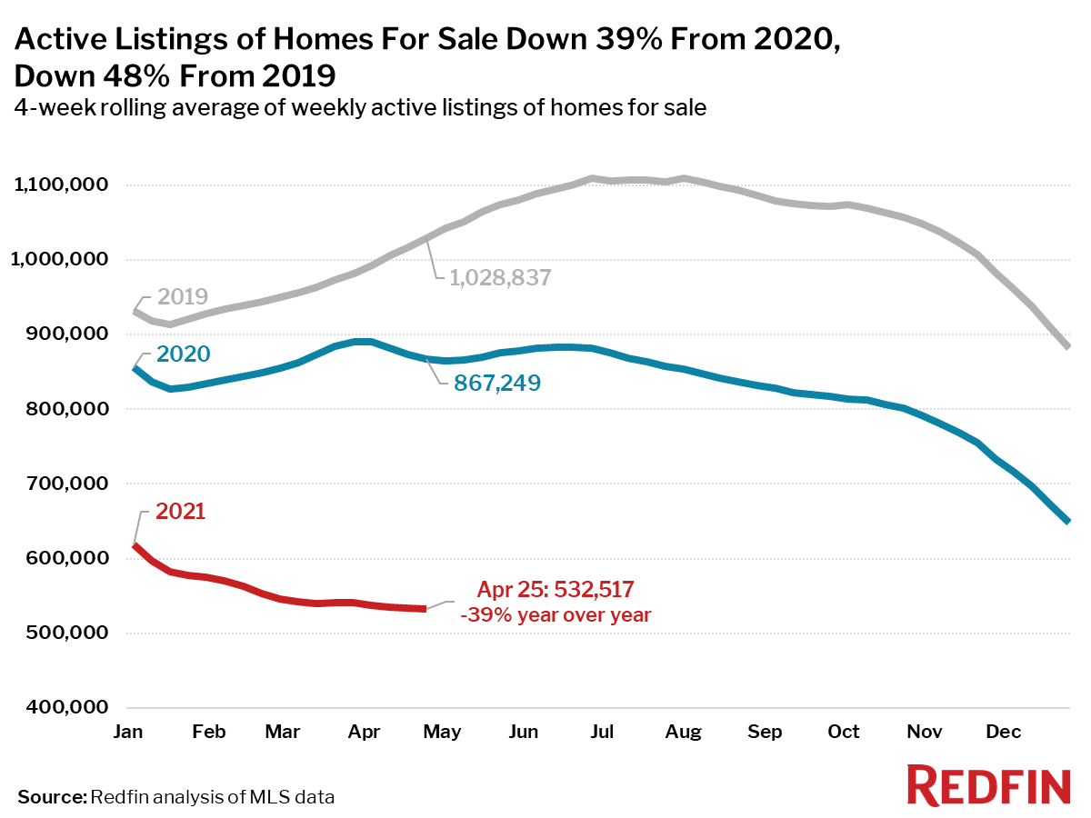 Active Listings of Homes For Sale Down 39% From 2020, Down 48% From 2019