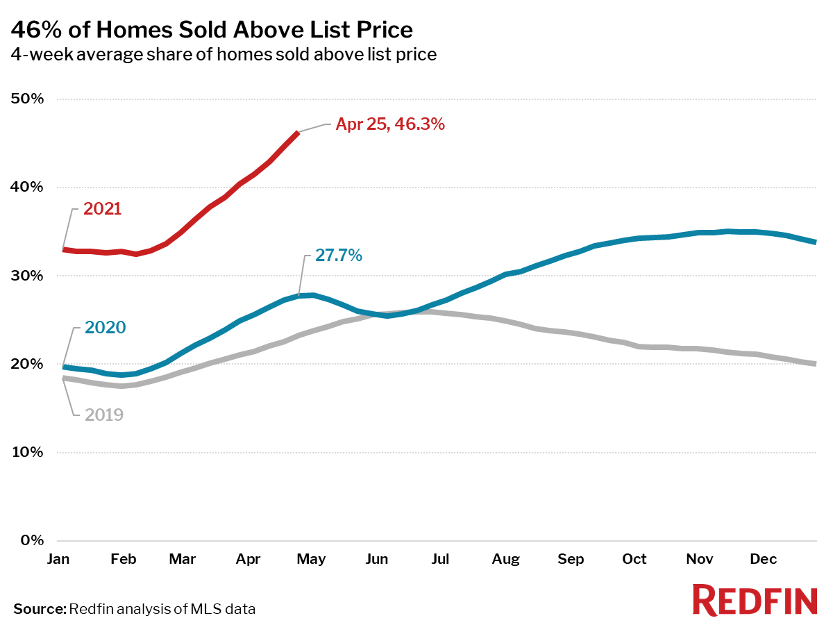 46% of Homes Sold Above List Price