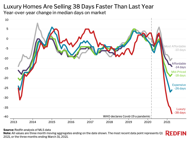 Chart: Days on Market By Housing Market Price Tier