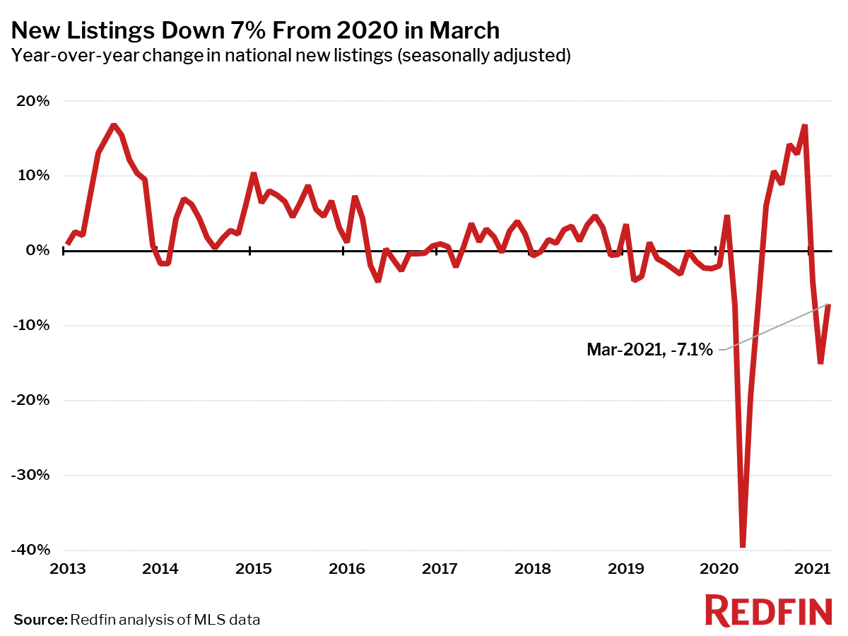 New Listings Down 7% From 2020 in March