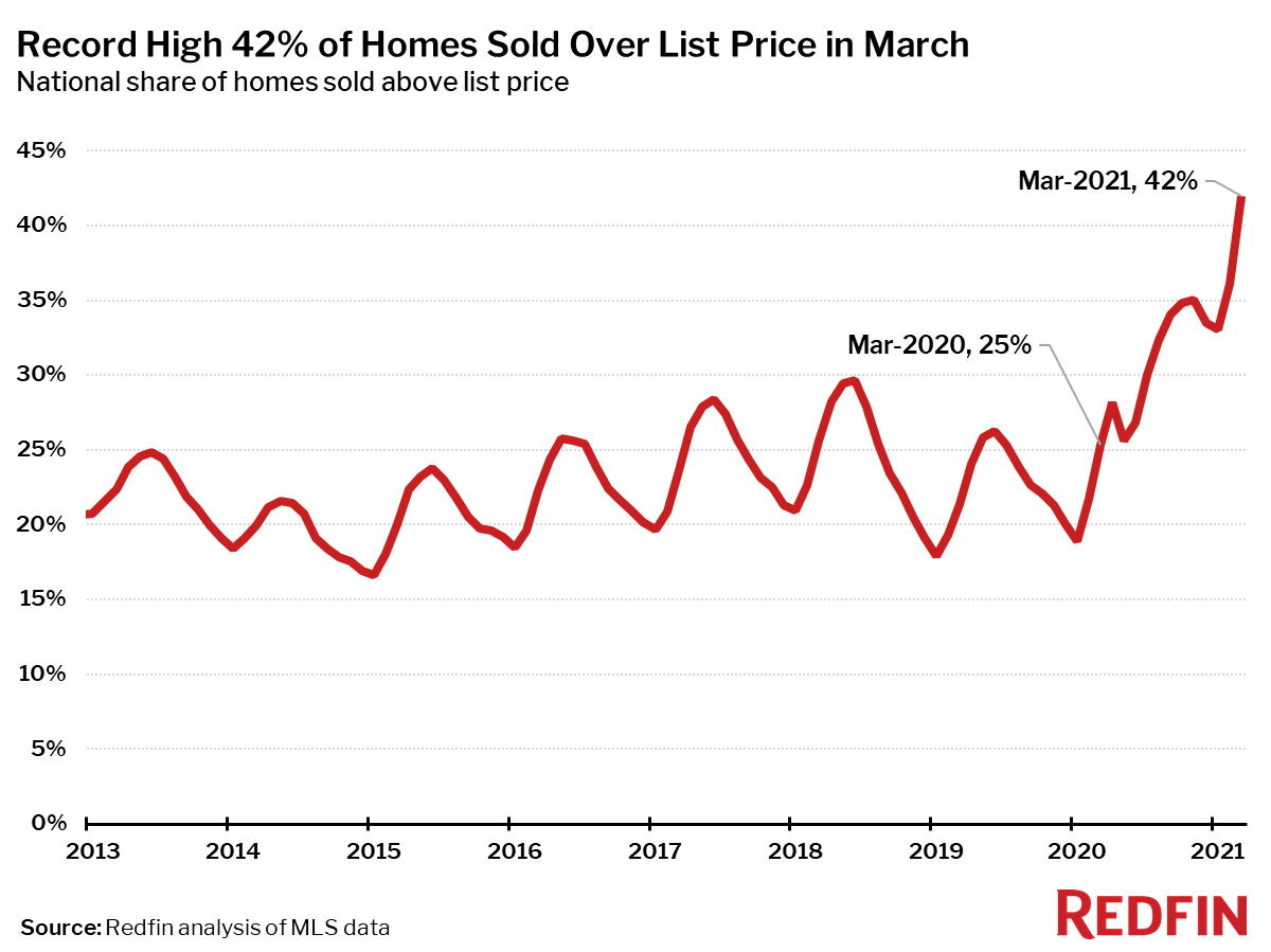 Record High 42% of Homes Sold Over List Price in March