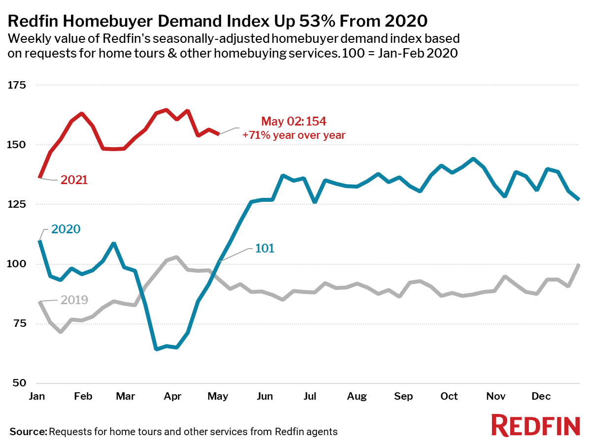 Redfin Homebuyer Demand Index Up 53% From 2020