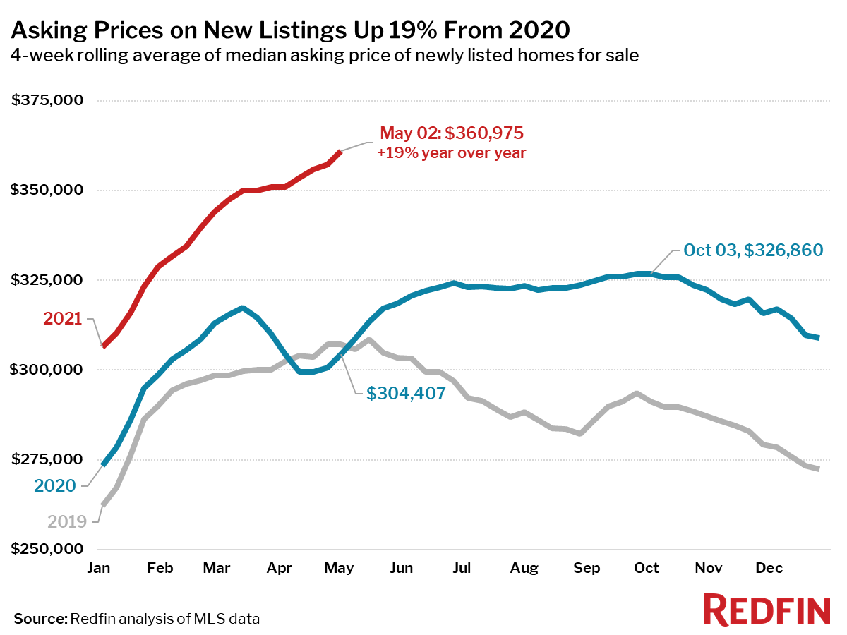 Asking Prices on New Listings Up 19% From 2020