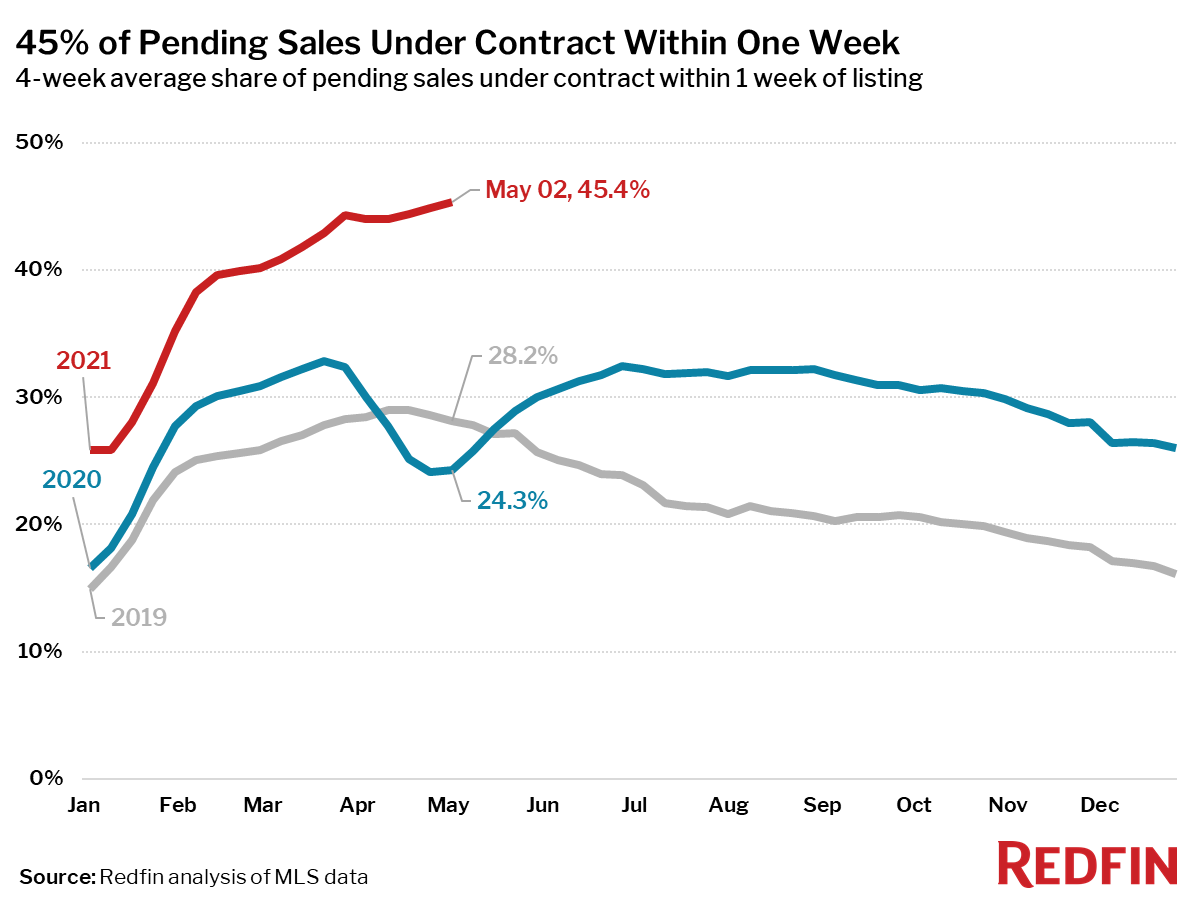 45% of Pending Sales Under Contract Within One Week