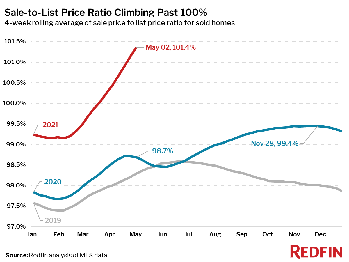Sale-to-List Price Ratio Climbing Past 100%
