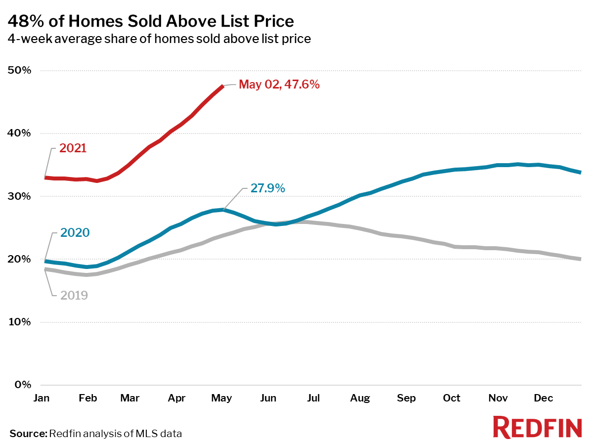48% of Homes Sold Above List Price