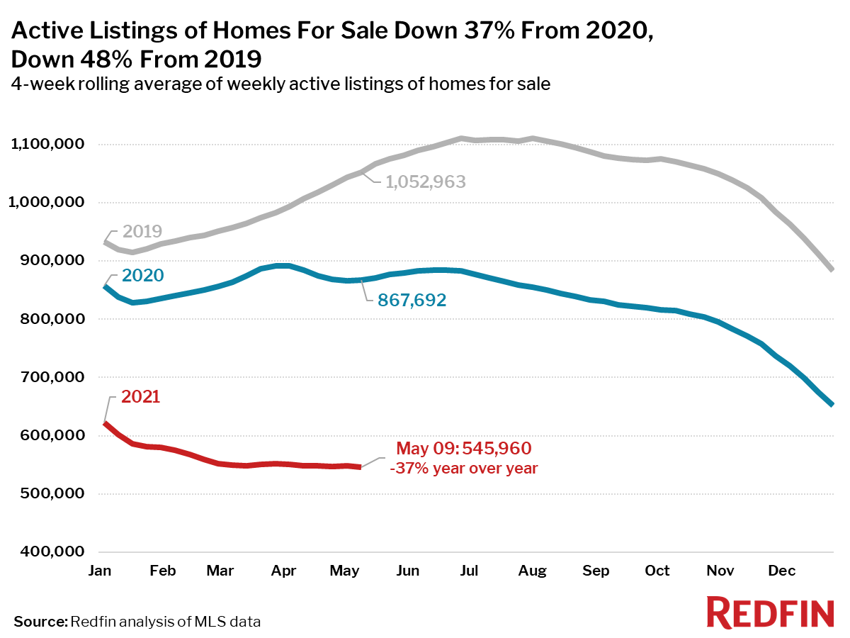 Active Listings of Homes For Sale Down 37% From 2020, Down 48% From 2019