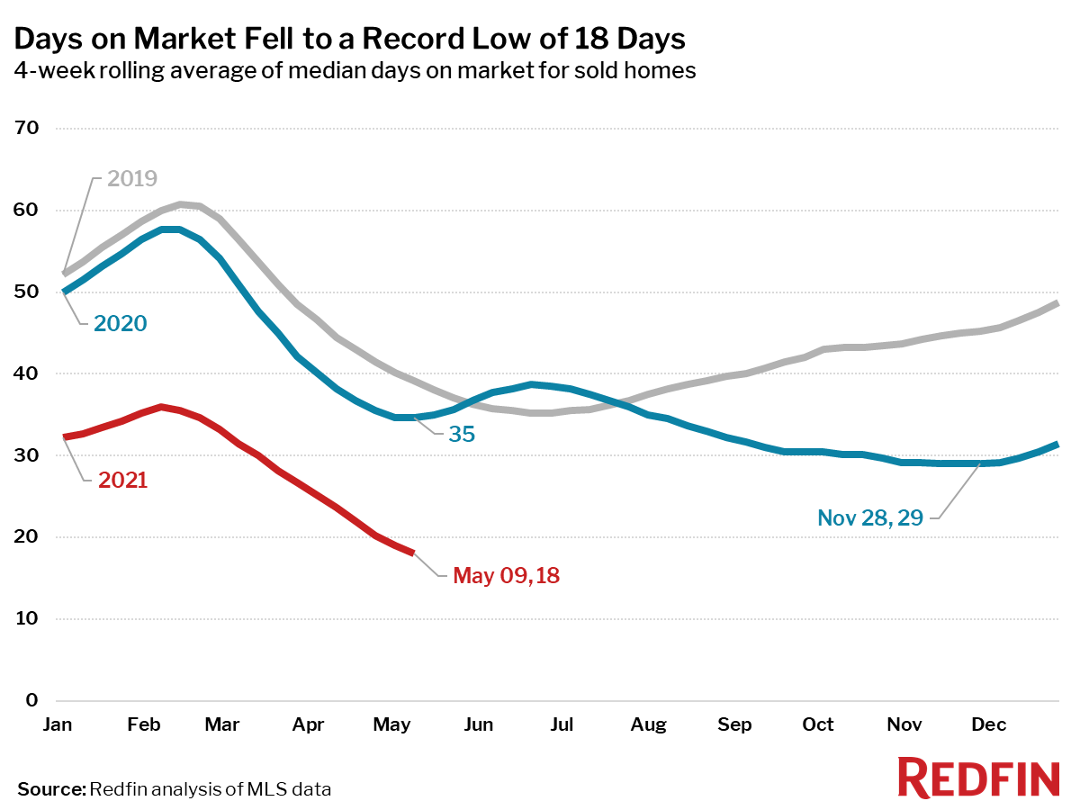 Days on Market Fell to a Record Low of 18 Days