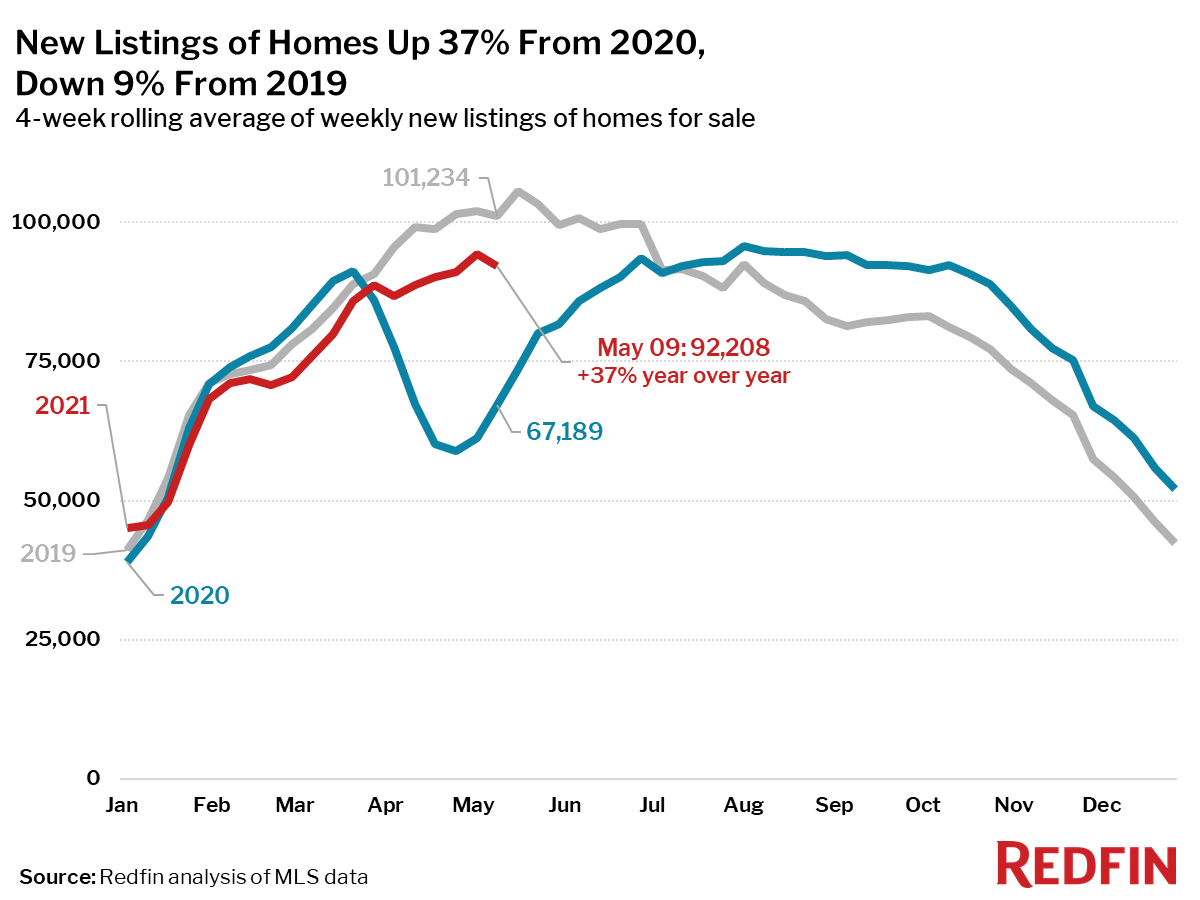 New Listings of Homes Up 37% From 2020, Down 9% From 2019