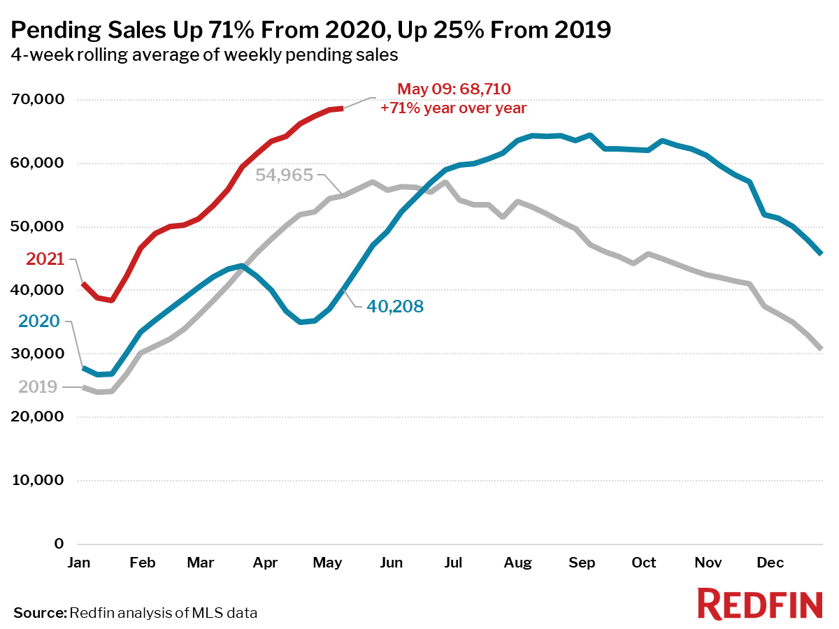 Pending Sales Up 71% From 2020, Up 25% From 2019
