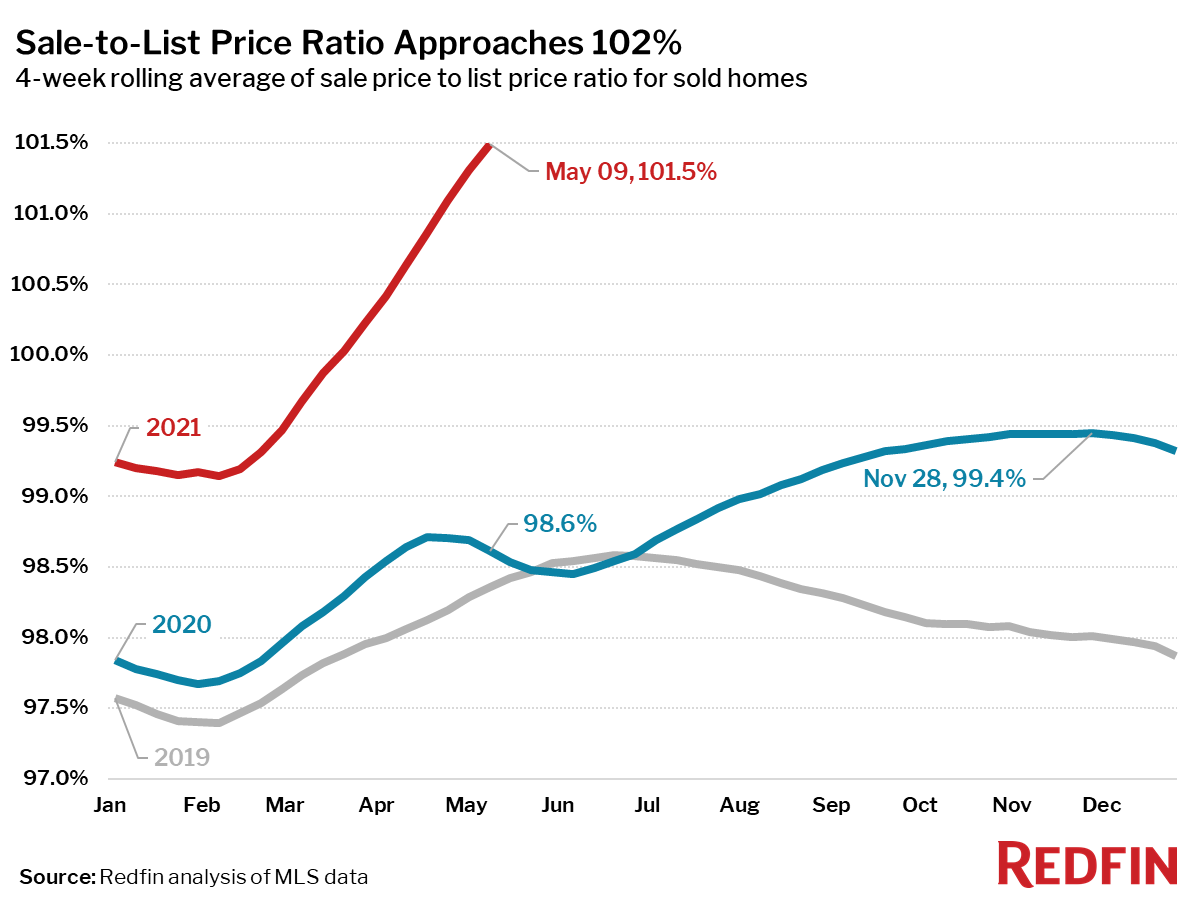 Sale-to-List Price Ratio Approaches 102%