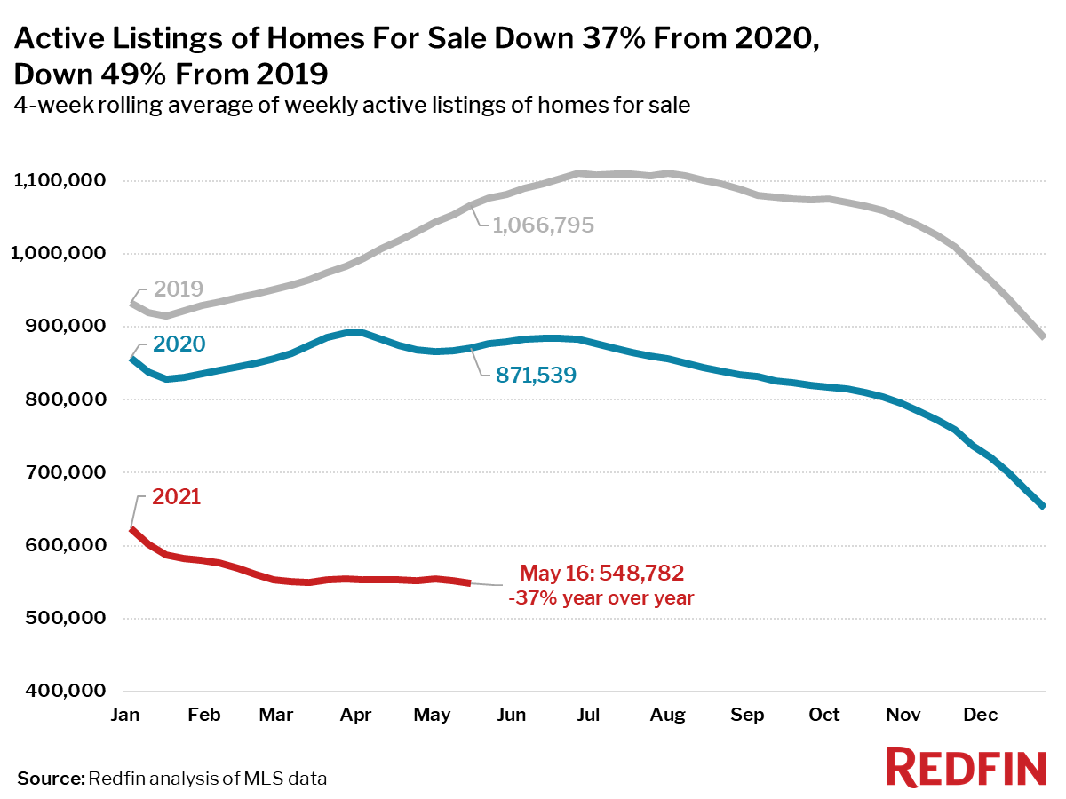 Active Listings of Homes For Sale Down 37% From 2020, Down 49% From 2019