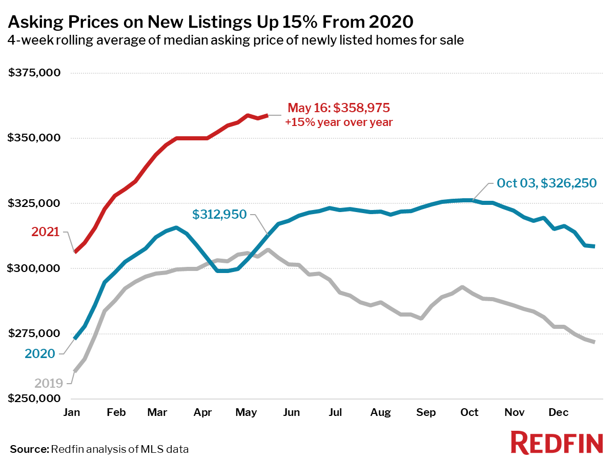Asking Prices on New Listings Up 15% From 2020