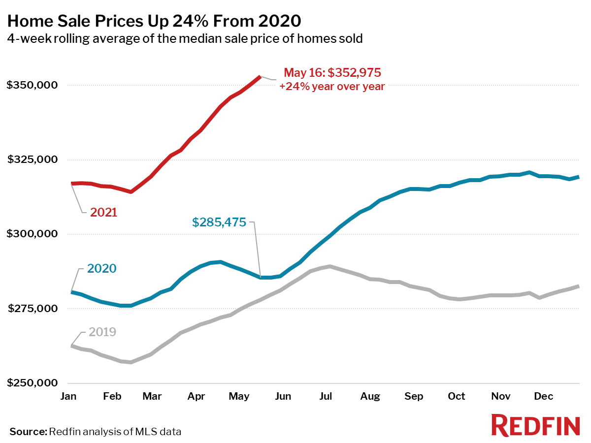 Home Sale Prices Up 24% From 2020