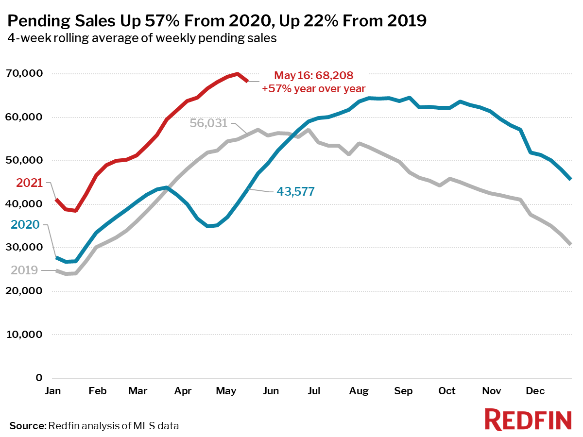 Pending Sales Up 57% From 2020, Up 22% From 2019