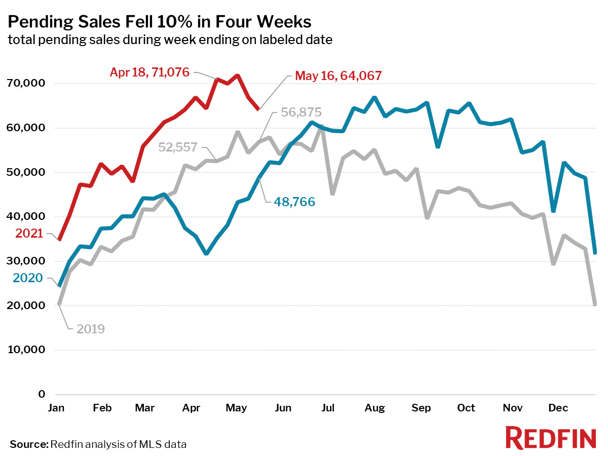 Pending Sales Fell 10% in Four Weeks